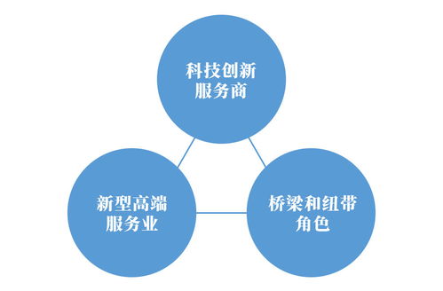 科技服務(wù)業(yè)的發(fā)展態(tài)勢及集聚模式