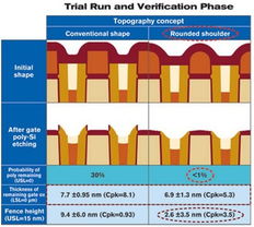基于TCAD的工藝開發技術服務 賦能半導體制造的數字化與智能化